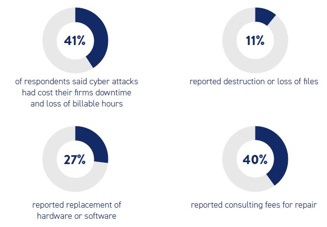 Cyber Security stats